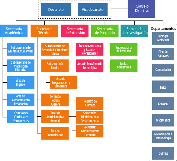 organigrama Facultad